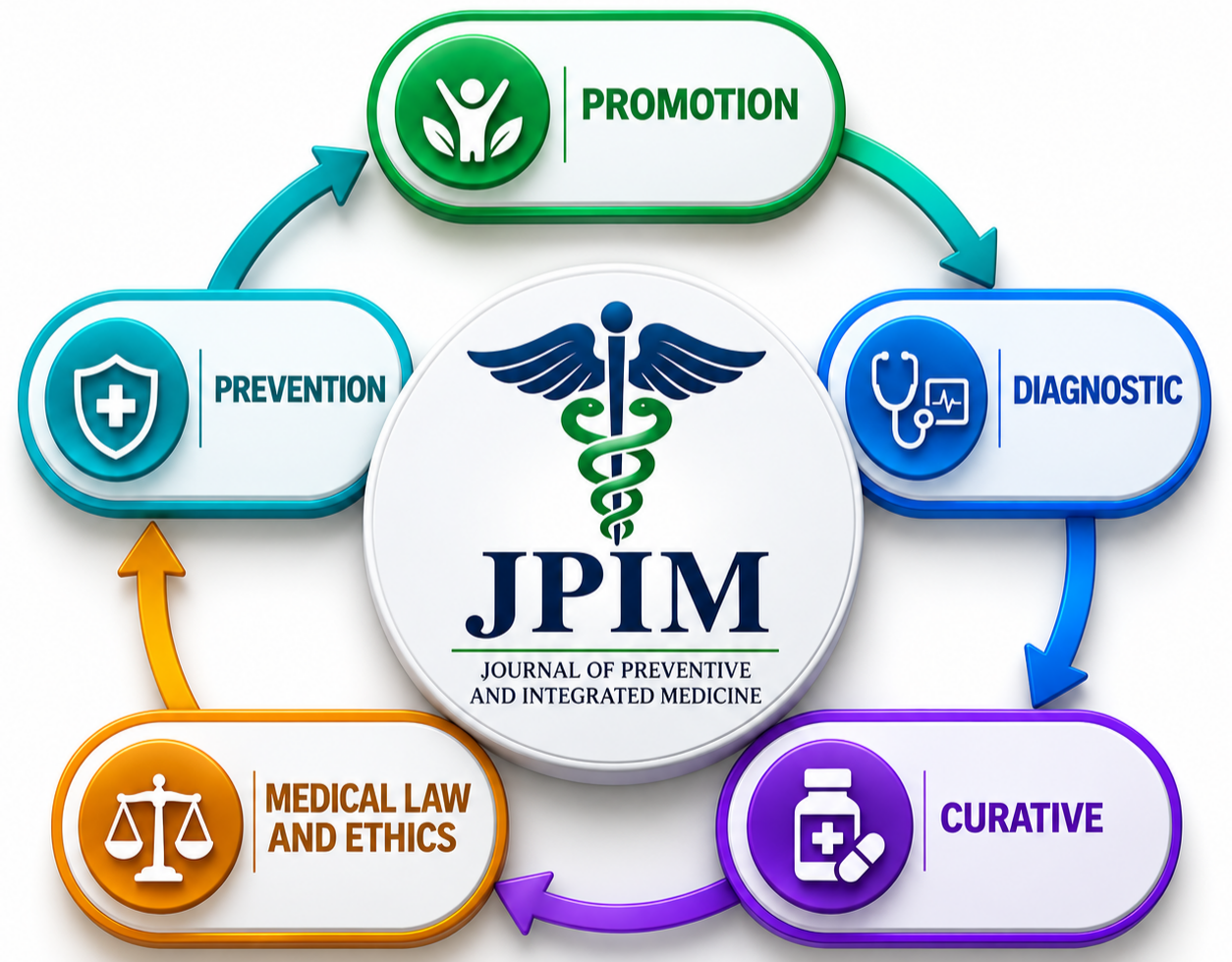 JPIM Multidisciplinary Medical Framework: Linking Prevention, Therapeutics, and Rehabilitation